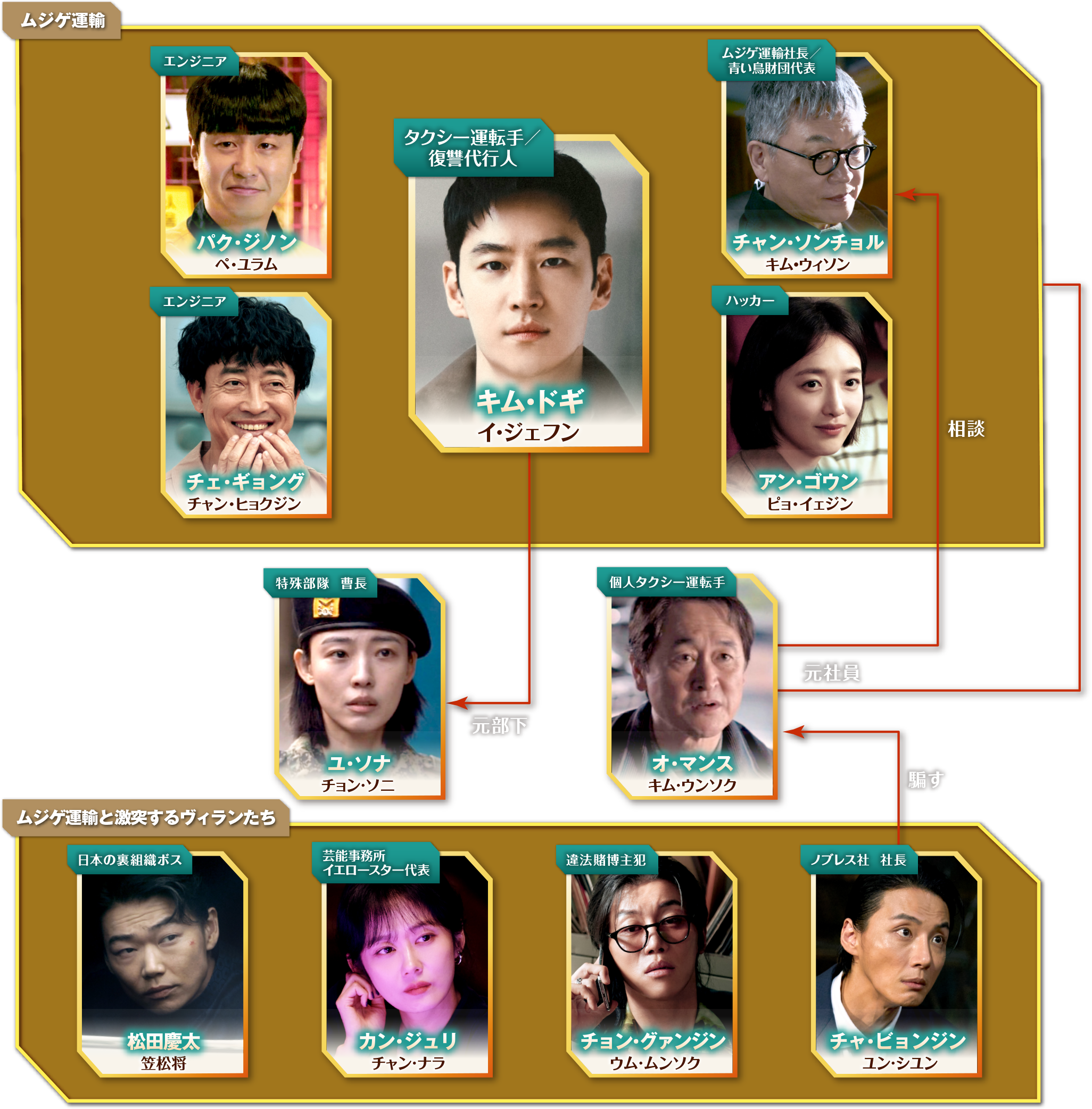 登場人物相関図